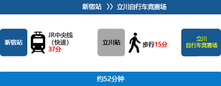 新宿から立川自行车竞赛场まで約52分