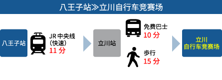 八王子から立川自行车竞赛场まで約25分