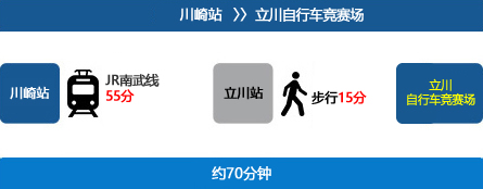 川崎から立川自行车竞赛场まで約70分