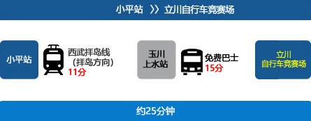 小平から立川自行车竞赛场まで約21分