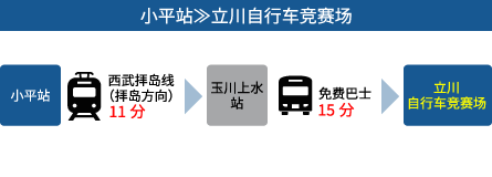 小平から立川自行车竞赛场まで約21分